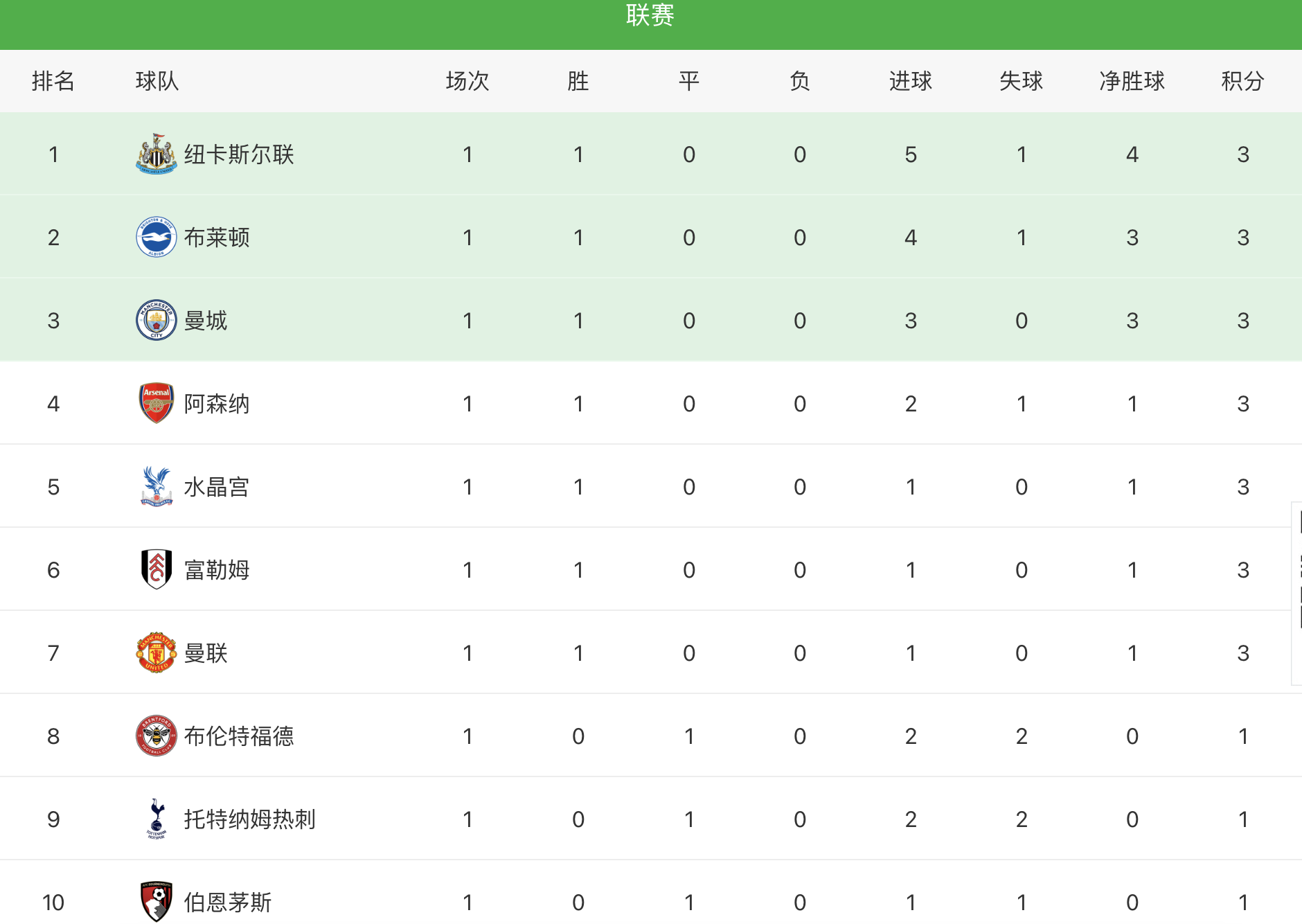 包含水晶宫客场大胜，积分榜稳固中下游的词条  第1张
